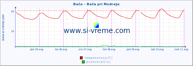 POVPREČJE :: Bača - Bača pri Modreju :: temperatura | pretok | višina :: zadnji teden / 30 minut.