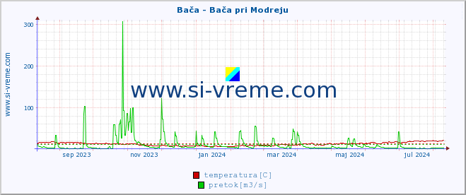 POVPREČJE :: Bača - Bača pri Modreju :: temperatura | pretok | višina :: zadnje leto / en dan.