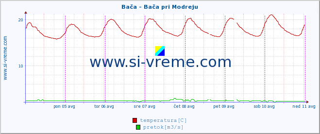 POVPREČJE :: Bača - Bača pri Modreju :: temperatura | pretok | višina :: zadnji teden / 30 minut.