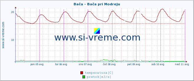 POVPREČJE :: Bača - Bača pri Modreju :: temperatura | pretok | višina :: zadnji teden / 30 minut.