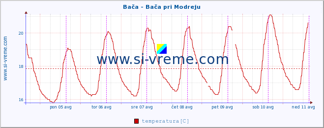 POVPREČJE :: Bača - Bača pri Modreju :: temperatura | pretok | višina :: zadnji teden / 30 minut.