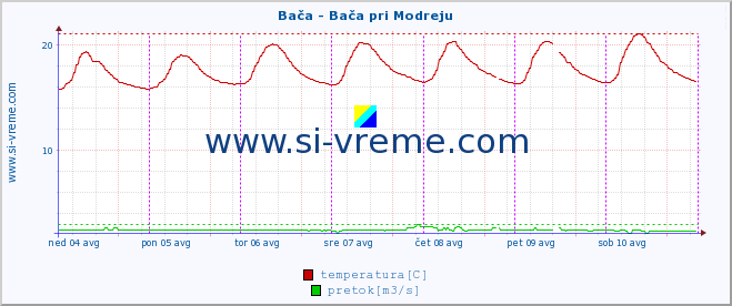 POVPREČJE :: Bača - Bača pri Modreju :: temperatura | pretok | višina :: zadnji teden / 30 minut.