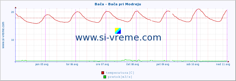 POVPREČJE :: Bača - Bača pri Modreju :: temperatura | pretok | višina :: zadnji teden / 30 minut.