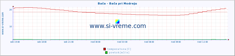 POVPREČJE :: Bača - Bača pri Modreju :: temperatura | pretok | višina :: zadnji dan / 5 minut.