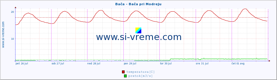 POVPREČJE :: Bača - Bača pri Modreju :: temperatura | pretok | višina :: zadnji teden / 30 minut.