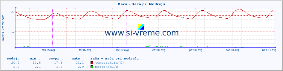 POVPREČJE :: Bača - Bača pri Modreju :: temperatura | pretok | višina :: zadnji teden / 30 minut.