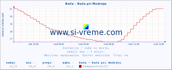 POVPREČJE :: Bača - Bača pri Modreju :: temperatura | pretok | višina :: zadnji dan / 5 minut.