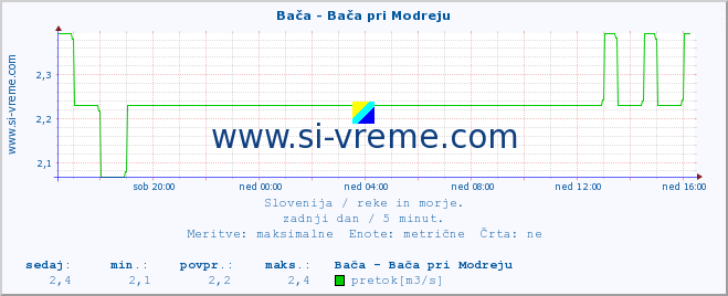 POVPREČJE :: Bača - Bača pri Modreju :: temperatura | pretok | višina :: zadnji dan / 5 minut.