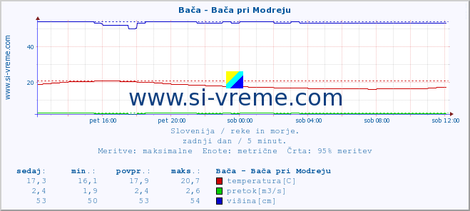 POVPREČJE :: Bača - Bača pri Modreju :: temperatura | pretok | višina :: zadnji dan / 5 minut.