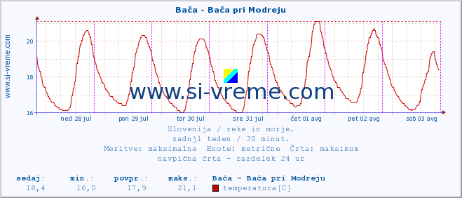 POVPREČJE :: Bača - Bača pri Modreju :: temperatura | pretok | višina :: zadnji teden / 30 minut.