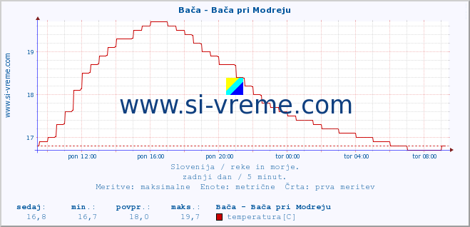 POVPREČJE :: Bača - Bača pri Modreju :: temperatura | pretok | višina :: zadnji dan / 5 minut.