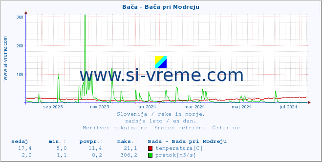 POVPREČJE :: Bača - Bača pri Modreju :: temperatura | pretok | višina :: zadnje leto / en dan.