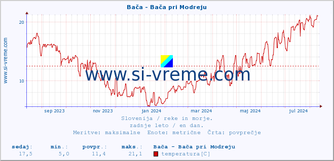 POVPREČJE :: Bača - Bača pri Modreju :: temperatura | pretok | višina :: zadnje leto / en dan.