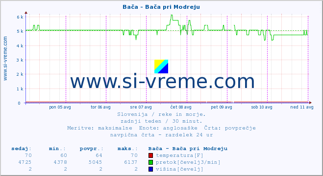 POVPREČJE :: Bača - Bača pri Modreju :: temperatura | pretok | višina :: zadnji teden / 30 minut.