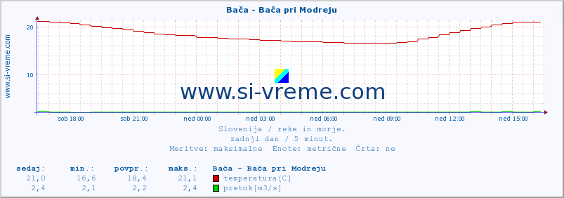 POVPREČJE :: Bača - Bača pri Modreju :: temperatura | pretok | višina :: zadnji dan / 5 minut.