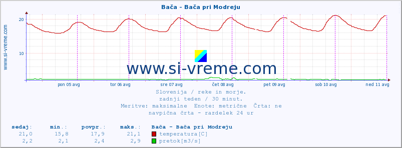 POVPREČJE :: Bača - Bača pri Modreju :: temperatura | pretok | višina :: zadnji teden / 30 minut.