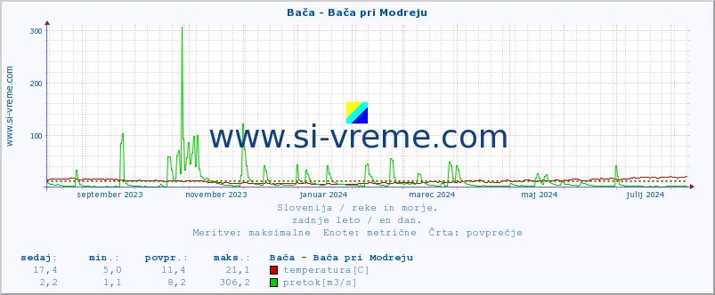 POVPREČJE :: Bača - Bača pri Modreju :: temperatura | pretok | višina :: zadnje leto / en dan.