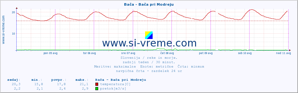 POVPREČJE :: Bača - Bača pri Modreju :: temperatura | pretok | višina :: zadnji teden / 30 minut.