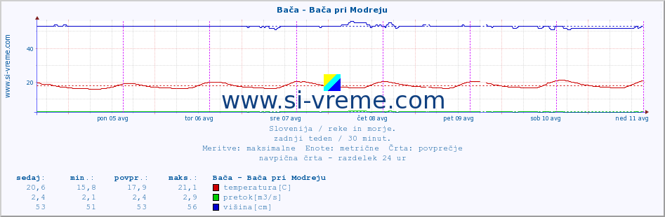 POVPREČJE :: Bača - Bača pri Modreju :: temperatura | pretok | višina :: zadnji teden / 30 minut.