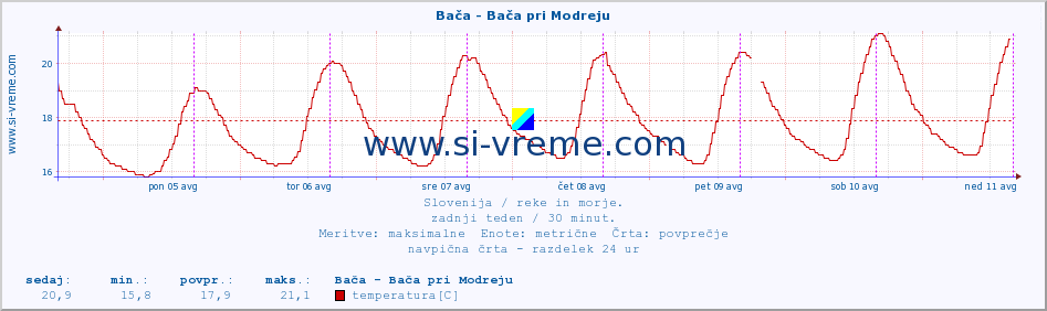 POVPREČJE :: Bača - Bača pri Modreju :: temperatura | pretok | višina :: zadnji teden / 30 minut.