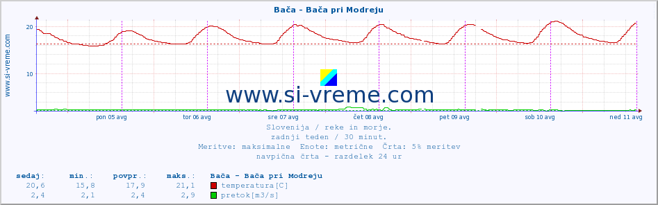 POVPREČJE :: Bača - Bača pri Modreju :: temperatura | pretok | višina :: zadnji teden / 30 minut.