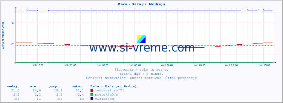 POVPREČJE :: Bača - Bača pri Modreju :: temperatura | pretok | višina :: zadnji dan / 5 minut.