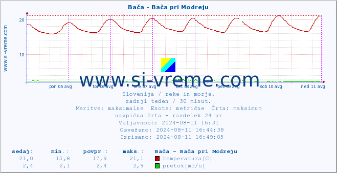 POVPREČJE :: Bača - Bača pri Modreju :: temperatura | pretok | višina :: zadnji teden / 30 minut.