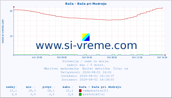 POVPREČJE :: Bača - Bača pri Modreju :: temperatura | pretok | višina :: zadnji dan / 5 minut.