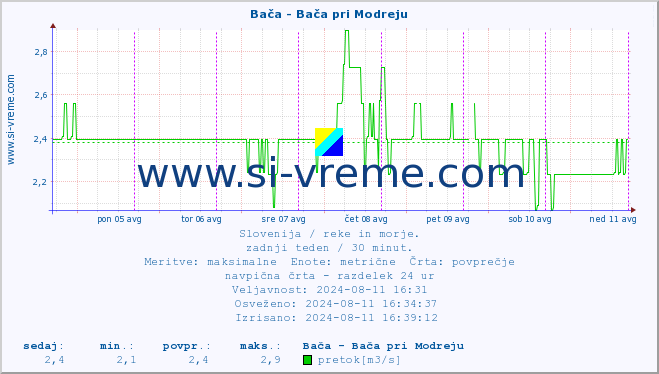 POVPREČJE :: Bača - Bača pri Modreju :: temperatura | pretok | višina :: zadnji teden / 30 minut.