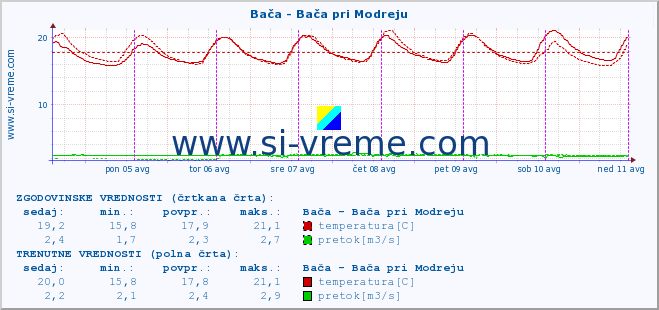 POVPREČJE :: Bača - Bača pri Modreju :: temperatura | pretok | višina :: zadnji teden / 30 minut.