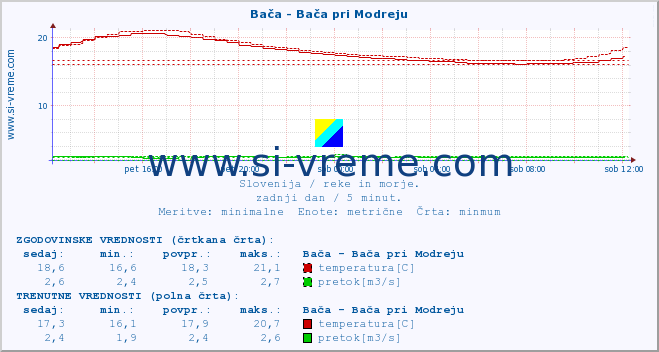 POVPREČJE :: Bača - Bača pri Modreju :: temperatura | pretok | višina :: zadnji dan / 5 minut.