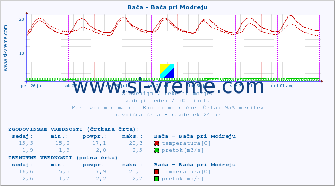 POVPREČJE :: Bača - Bača pri Modreju :: temperatura | pretok | višina :: zadnji teden / 30 minut.