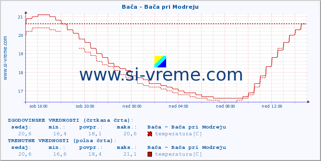 POVPREČJE :: Bača - Bača pri Modreju :: temperatura | pretok | višina :: zadnji dan / 5 minut.