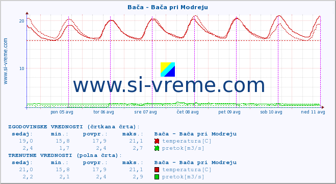 POVPREČJE :: Bača - Bača pri Modreju :: temperatura | pretok | višina :: zadnji teden / 30 minut.