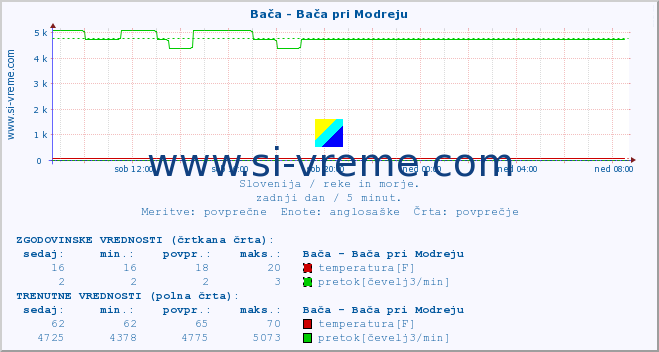 POVPREČJE :: Bača - Bača pri Modreju :: temperatura | pretok | višina :: zadnji dan / 5 minut.