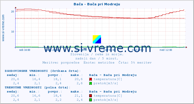 POVPREČJE :: Bača - Bača pri Modreju :: temperatura | pretok | višina :: zadnji dan / 5 minut.