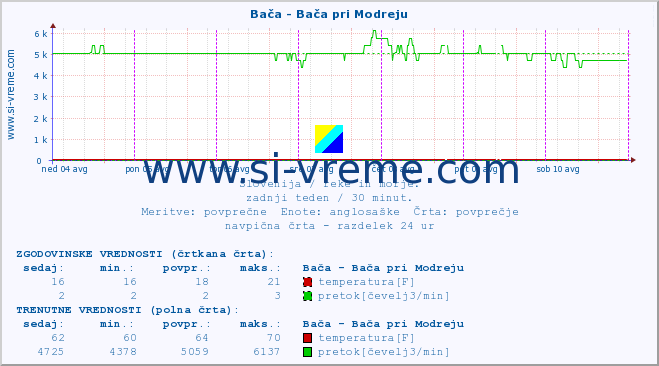 POVPREČJE :: Bača - Bača pri Modreju :: temperatura | pretok | višina :: zadnji teden / 30 minut.