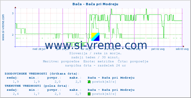 POVPREČJE :: Bača - Bača pri Modreju :: temperatura | pretok | višina :: zadnji teden / 30 minut.