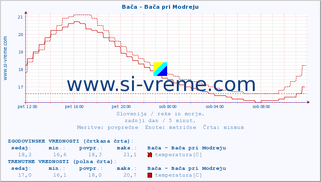 POVPREČJE :: Bača - Bača pri Modreju :: temperatura | pretok | višina :: zadnji dan / 5 minut.