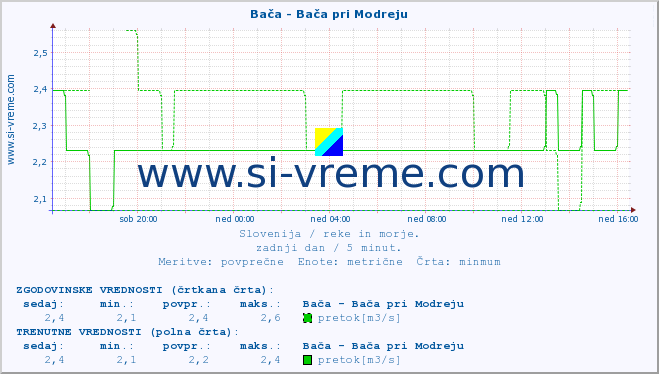 POVPREČJE :: Bača - Bača pri Modreju :: temperatura | pretok | višina :: zadnji dan / 5 minut.