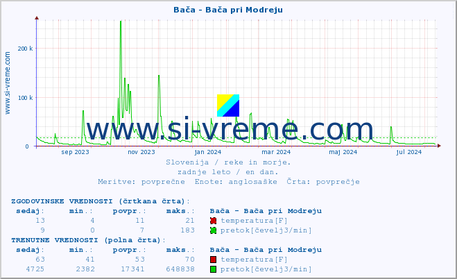 POVPREČJE :: Bača - Bača pri Modreju :: temperatura | pretok | višina :: zadnje leto / en dan.