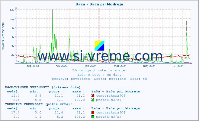 POVPREČJE :: Bača - Bača pri Modreju :: temperatura | pretok | višina :: zadnje leto / en dan.