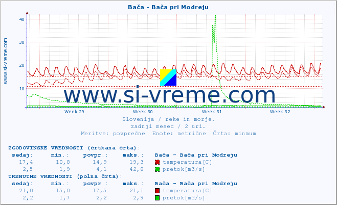 POVPREČJE :: Bača - Bača pri Modreju :: temperatura | pretok | višina :: zadnji mesec / 2 uri.