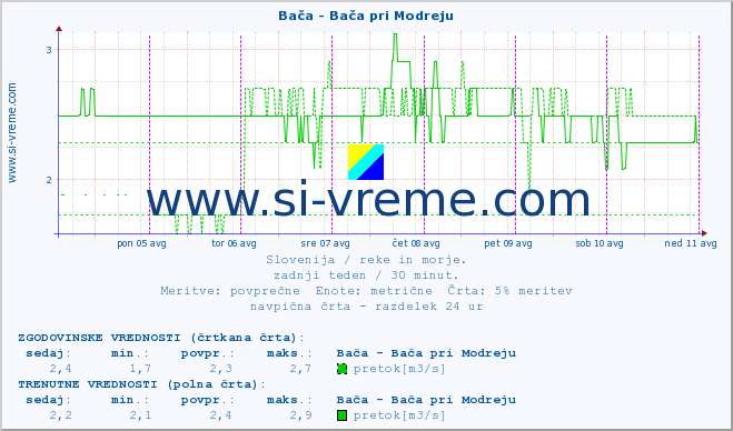 POVPREČJE :: Bača - Bača pri Modreju :: temperatura | pretok | višina :: zadnji teden / 30 minut.