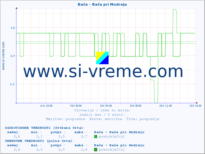 POVPREČJE :: Bača - Bača pri Modreju :: temperatura | pretok | višina :: zadnji dan / 5 minut.