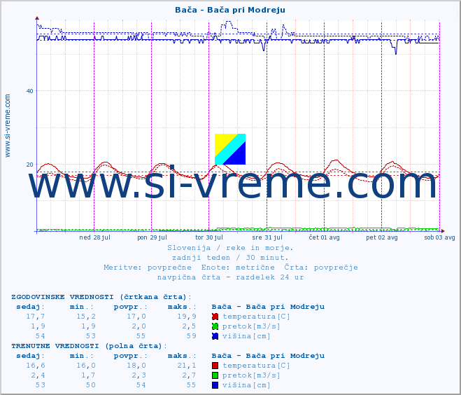 POVPREČJE :: Bača - Bača pri Modreju :: temperatura | pretok | višina :: zadnji teden / 30 minut.