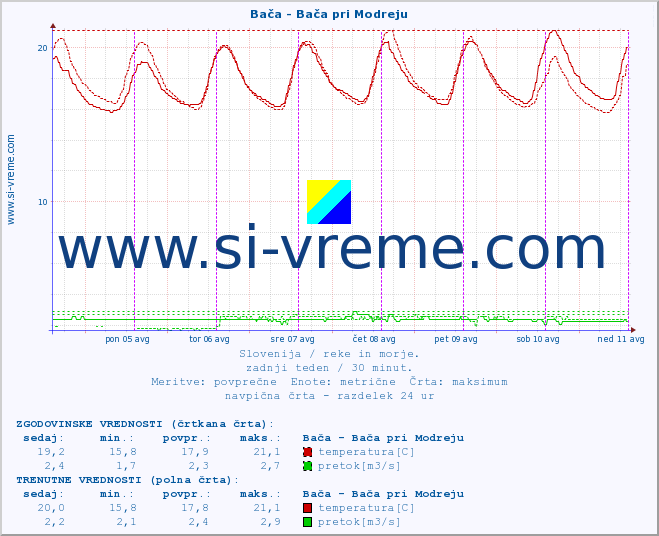 POVPREČJE :: Bača - Bača pri Modreju :: temperatura | pretok | višina :: zadnji teden / 30 minut.