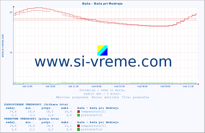 POVPREČJE :: Bača - Bača pri Modreju :: temperatura | pretok | višina :: zadnji dan / 5 minut.