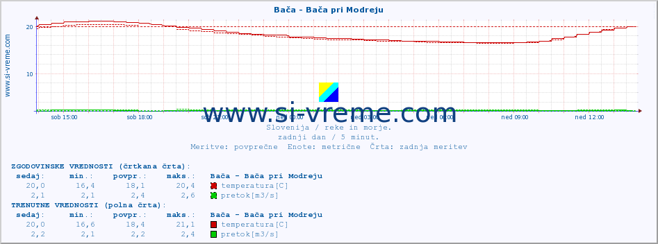 POVPREČJE :: Bača - Bača pri Modreju :: temperatura | pretok | višina :: zadnji dan / 5 minut.