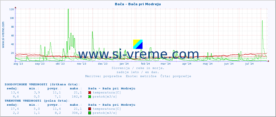 POVPREČJE :: Bača - Bača pri Modreju :: temperatura | pretok | višina :: zadnje leto / en dan.